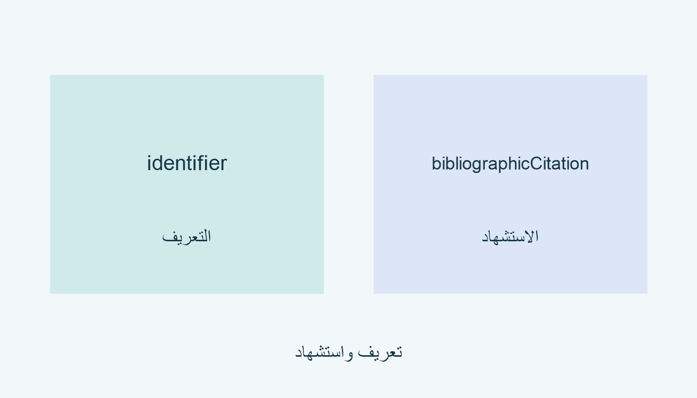 identifier للتعريف؛ bibliographicCitation للاستشهاد.