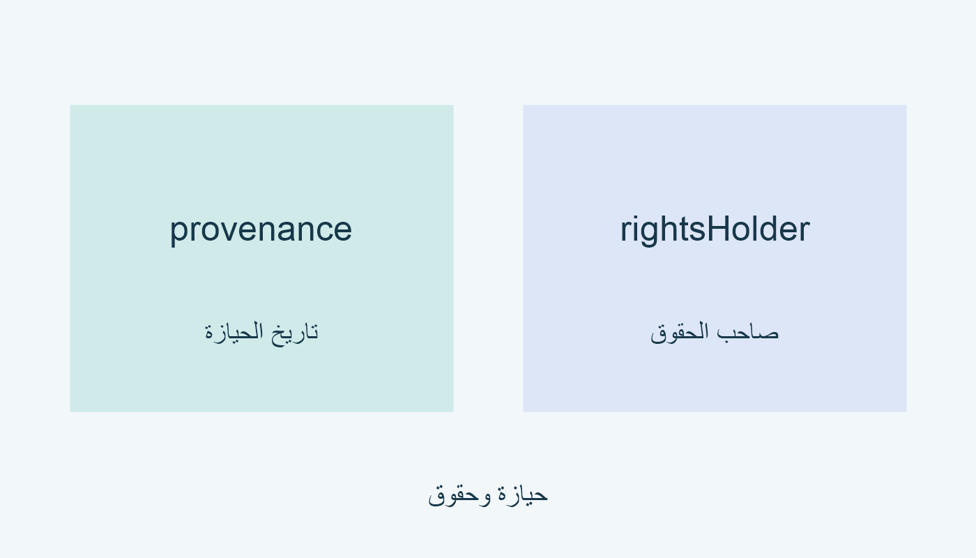 provenance لتاريخ الحيازة؛ rightsHolder لصاحب الحقوق.