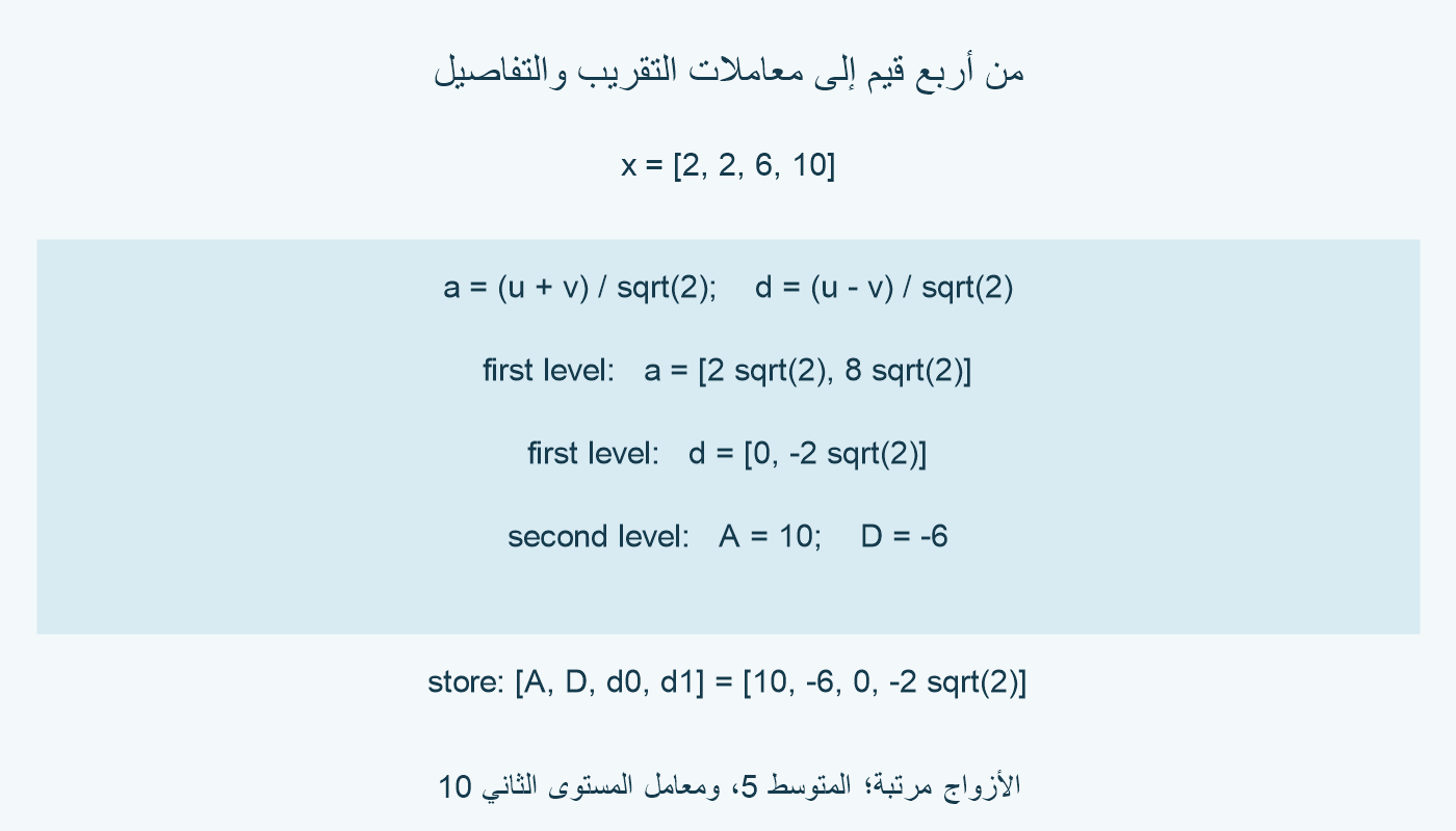 أربع قيم 2 و2 و6 و10 تعطي تقريبي المستوى الأول 2√2 و8√2، والتفصيلين 0 و−2√2، ثم A=10 وD=−6.