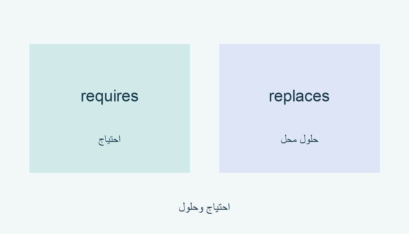 requires للاحتياج؛ replaces للحلول محل مورد.