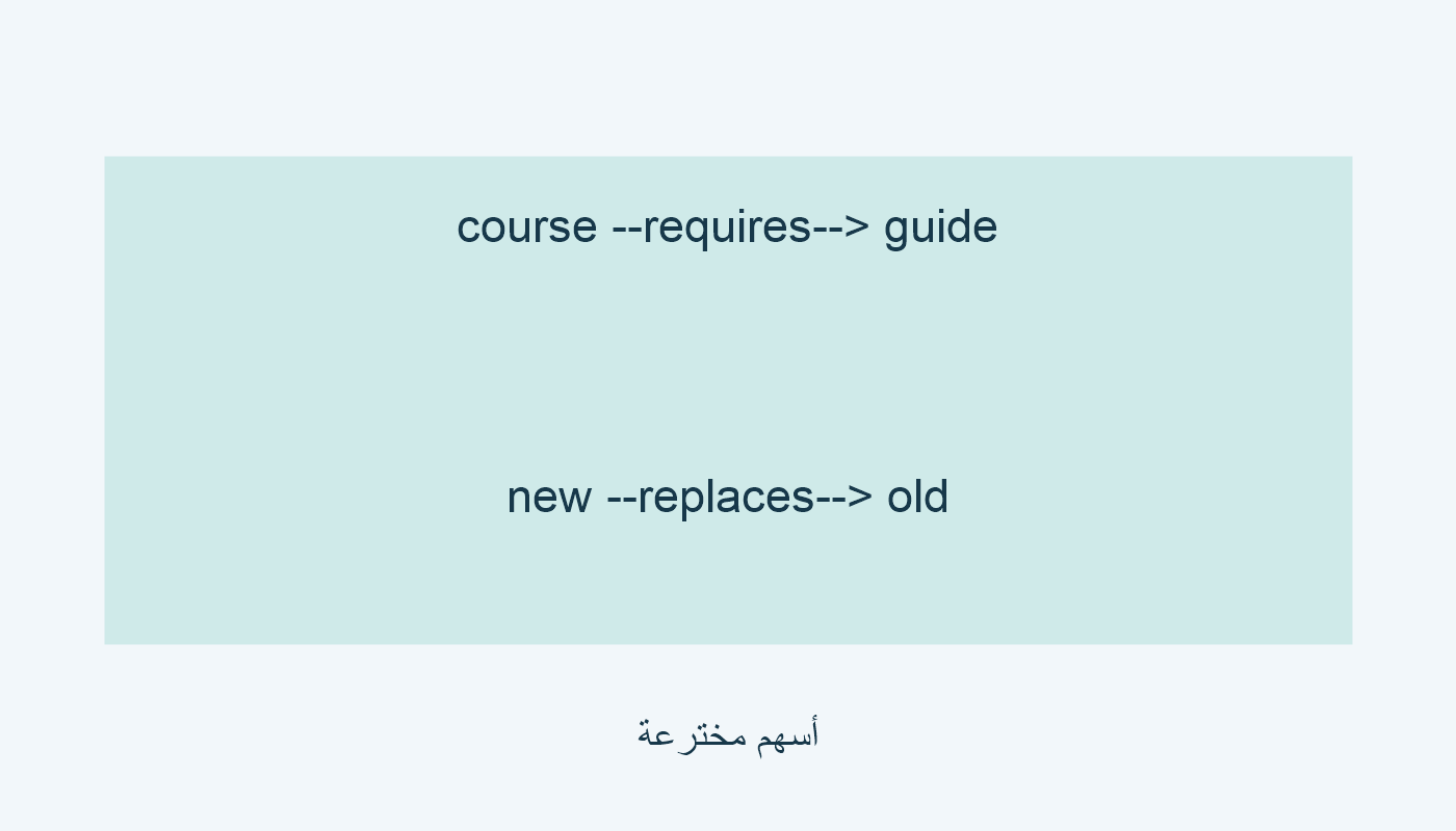 course يحتاج guide؛ new يحل محل old؛ مثال مخترع.