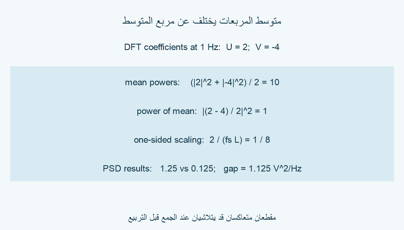 المعاملان 2 و−4 يعطيان متوسط مربع مقدار 10، لكن متوسطهما −1 ومربع مقداره 1. بعد التطبيع والجانب الواحد، النتيجتان 1.25 و0.125 فولت مربع لكل هرتز.