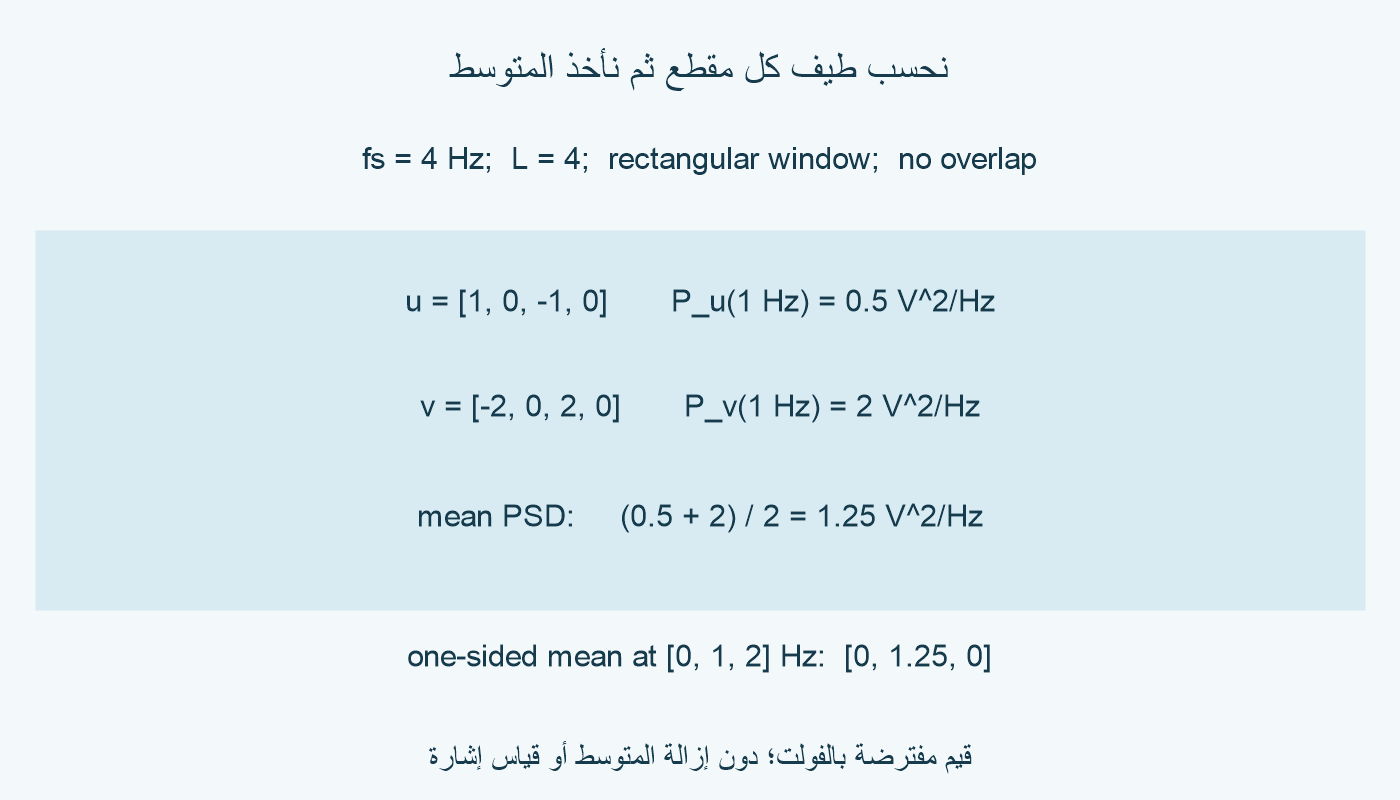 عند 1 هرتز، كثافة المقطع 1 و0 و−1 و0 هي 0.5، وكثافة −2 و0 و2 و0 هي 2، ومتوسطهما 1.25 بوحدة فولت مربع لكل هرتز.