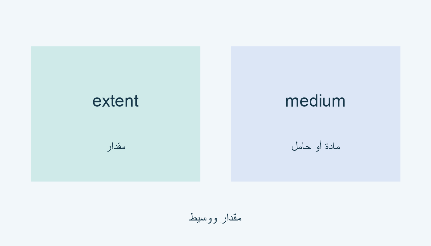 extent مقدار؛ medium مادة أو حامل مادي.