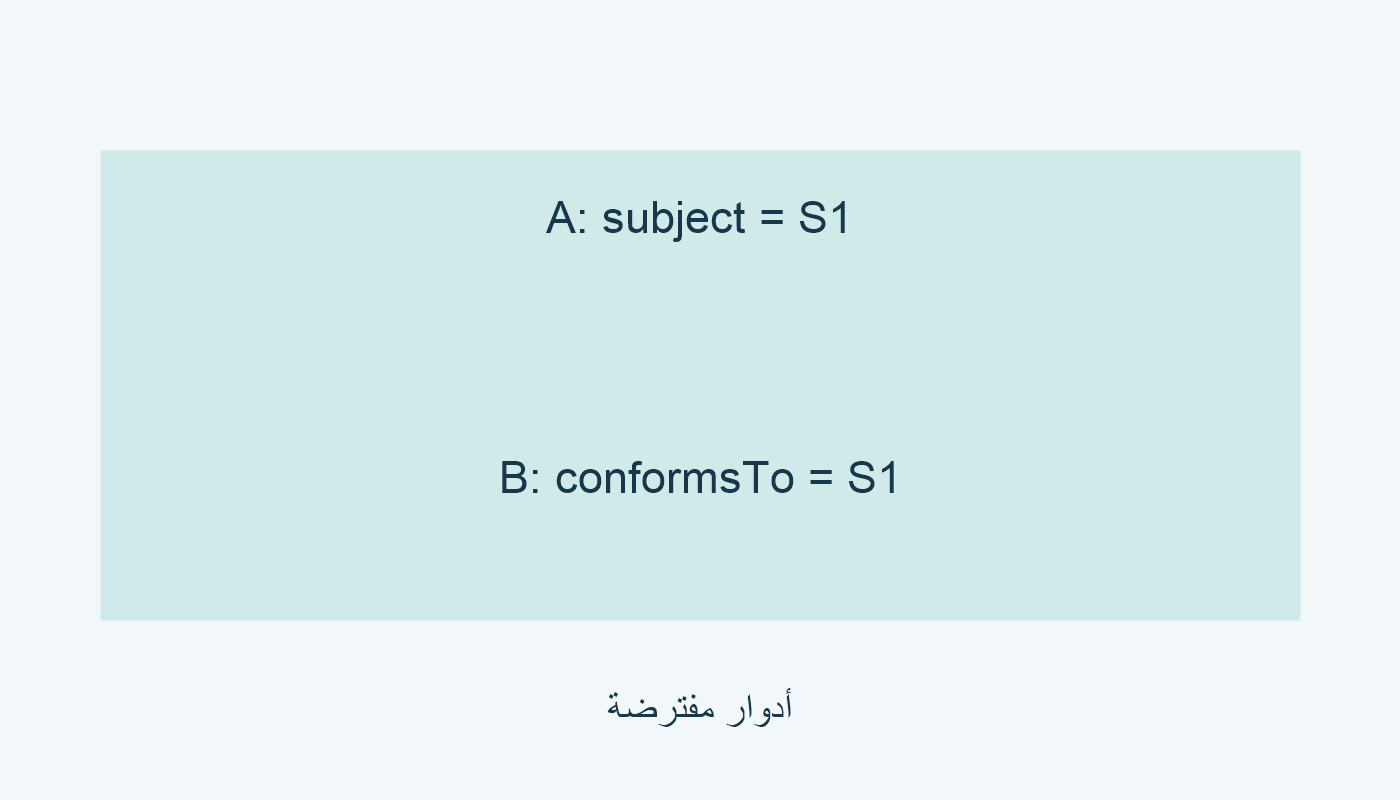 A يتناول S1؛ B نفترض مطابقته؛ مثال خيالي.