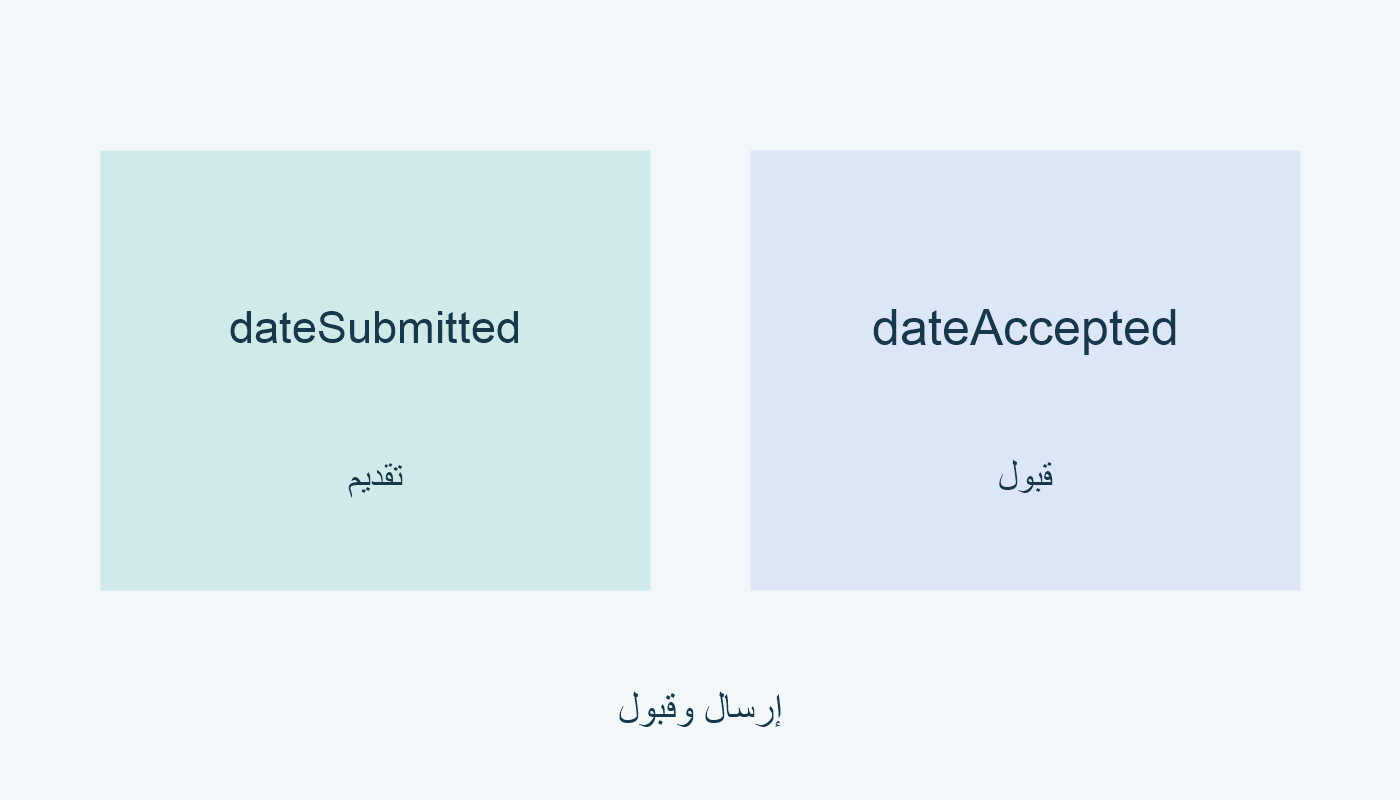 dateSubmitted للتقديم؛ dateAccepted للقبول.
