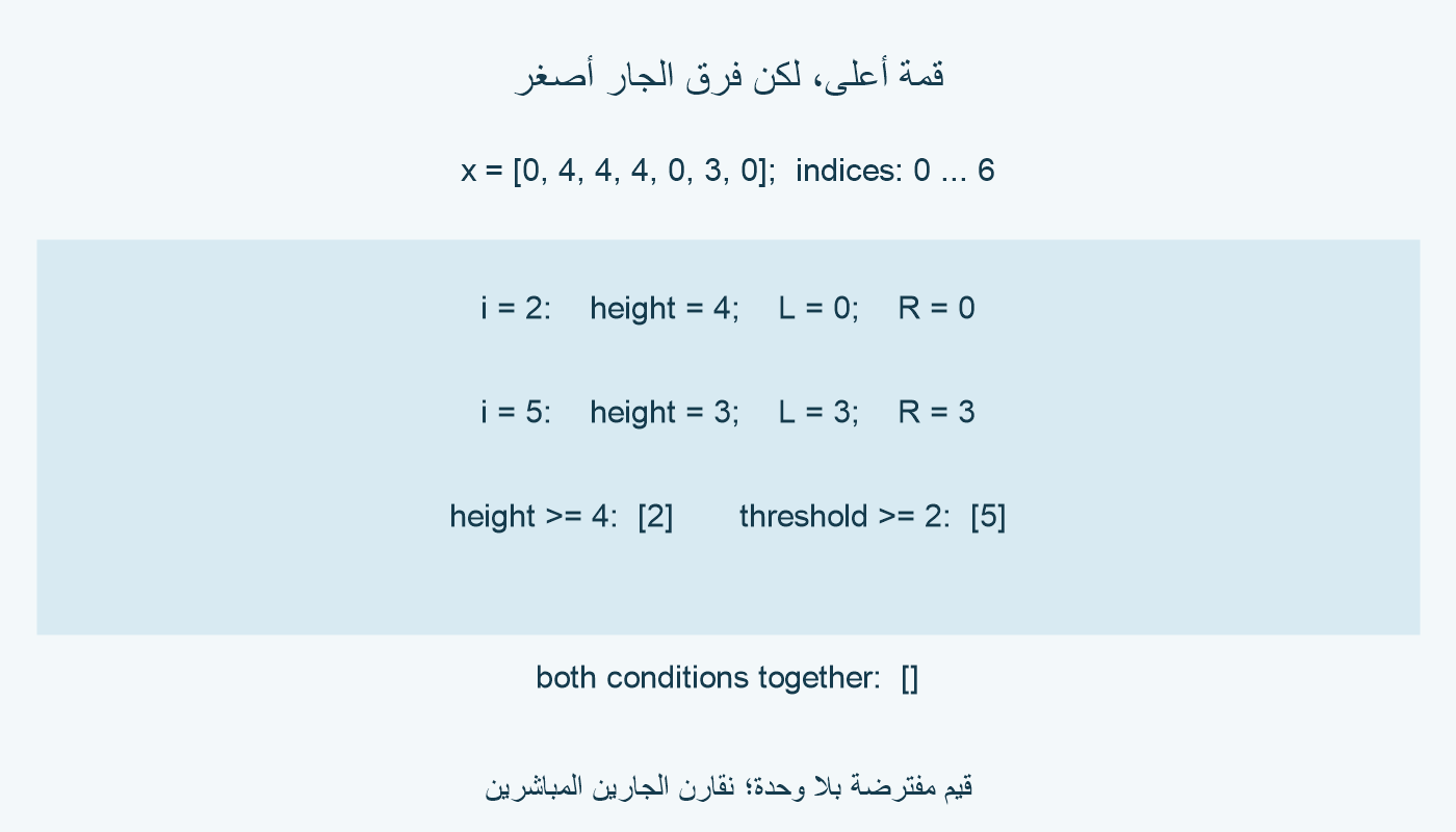 السلسلة 0 و4 و4 و4 و0 و3 و0: المرشح 2 ارتفاعه 4 وفرق الجار صفر، والمرشح 5 ارتفاعه 3 وفرق الجار 3.