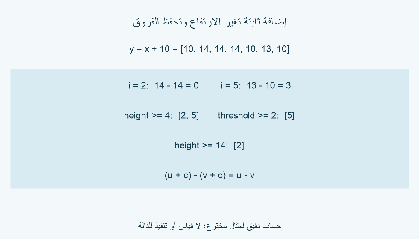 بعد إضافة 10 تصبح قيمتا المرشحين 14 و13؛ الفرق الأصغر لكل منهما يبقى صفرًا و3. الارتفاع 4 يقبل الاثنين، وفرق الجار 2 يقبل 5 فقط.