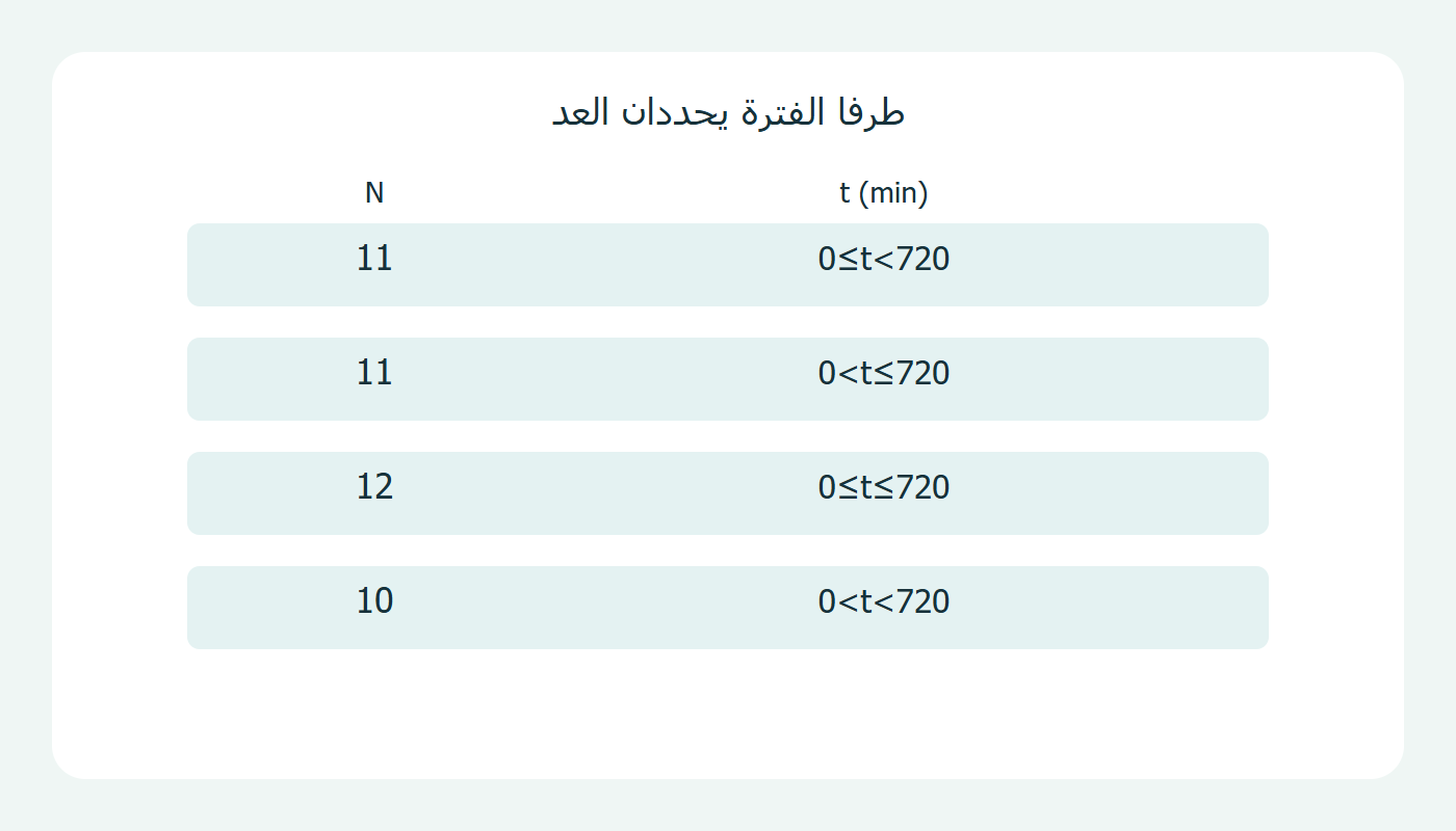 العدد وشمول الطرفين