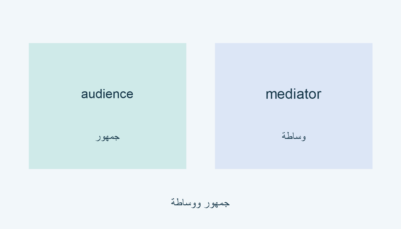 audience للجمهور؛ mediator لوساطة الوصول.