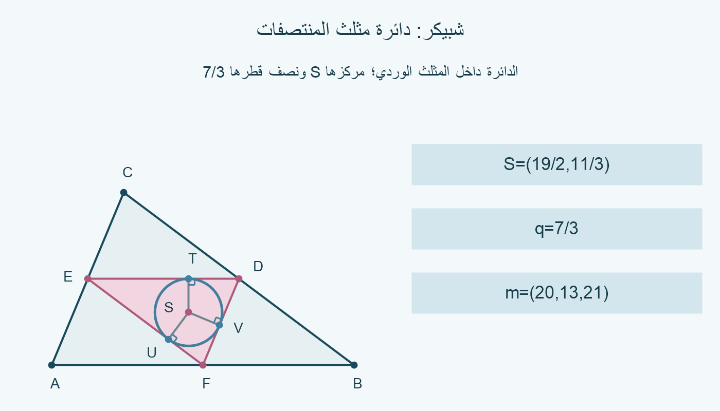 مثلث أصلي ومثلث وردي يصل منتصفات أضلاعه؛ دائرة زرقاء داخل المثلث الصغير مركزها S وتمسه عند T و U و V.