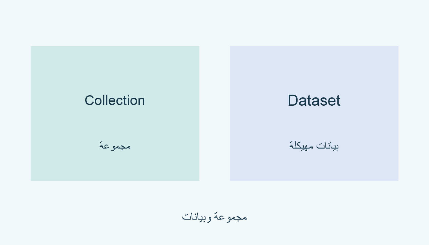 Collection مجموعة؛ Dataset بيانات مهيكلة.