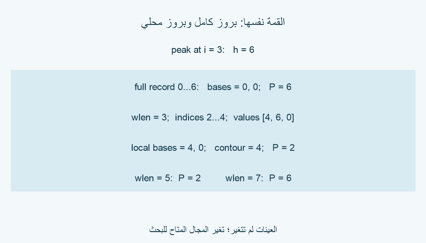 القمة عند الفهرس 3 قيمتها 6. البحث الكامل يعطي خطًا عند صفر وبروزًا 6؛ نافذة ثلاث عينات تعطي خطًا عند 4 وبروزًا 2.