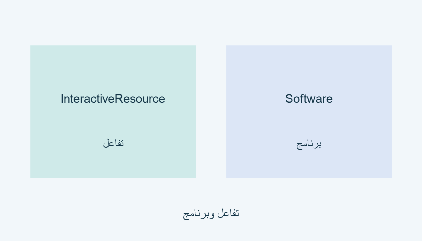 InteractiveResource تفاعل؛ Software برنامج.