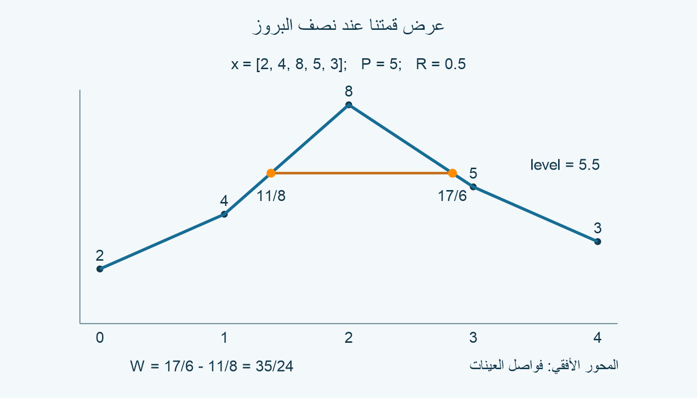 في قيمنا [2,4,8,5,3]، المستوى 5.5 يتقاطع عند 11/8 و17/6؛ العرض 35/24 بفواصل العينات.
