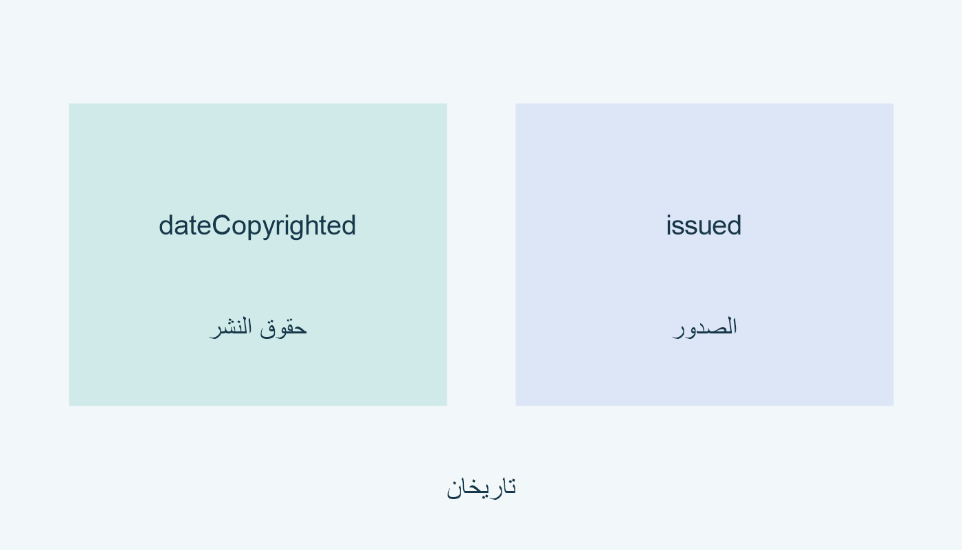 dateCopyrighted حقوق النشر؛ issued الصدور.