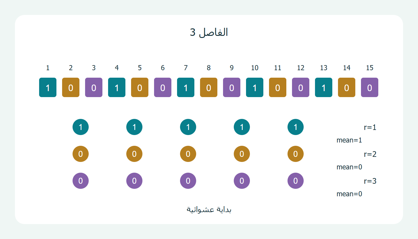 البدايات الثلاث