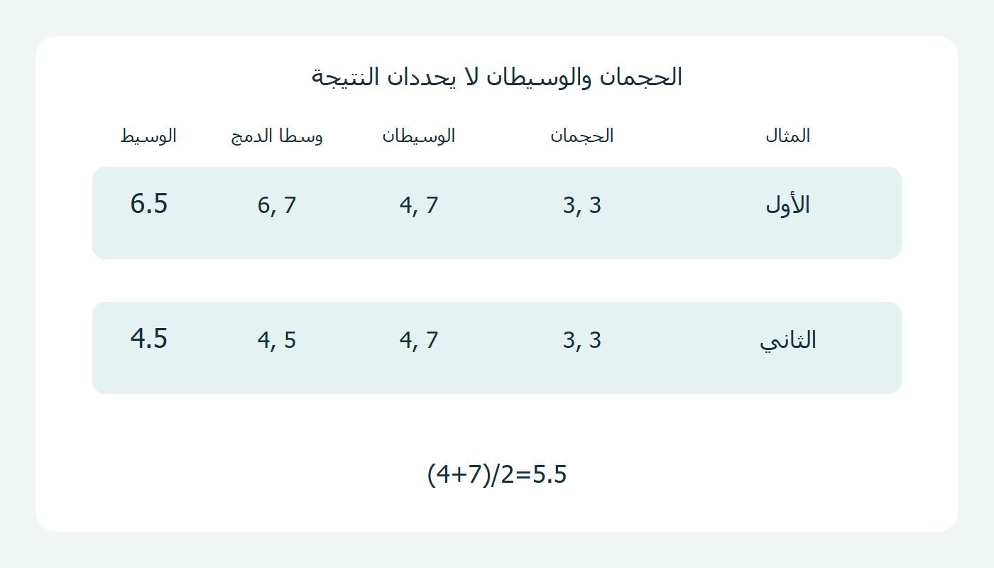 ملخصان متطابقان ونتيجتان مختلفتان