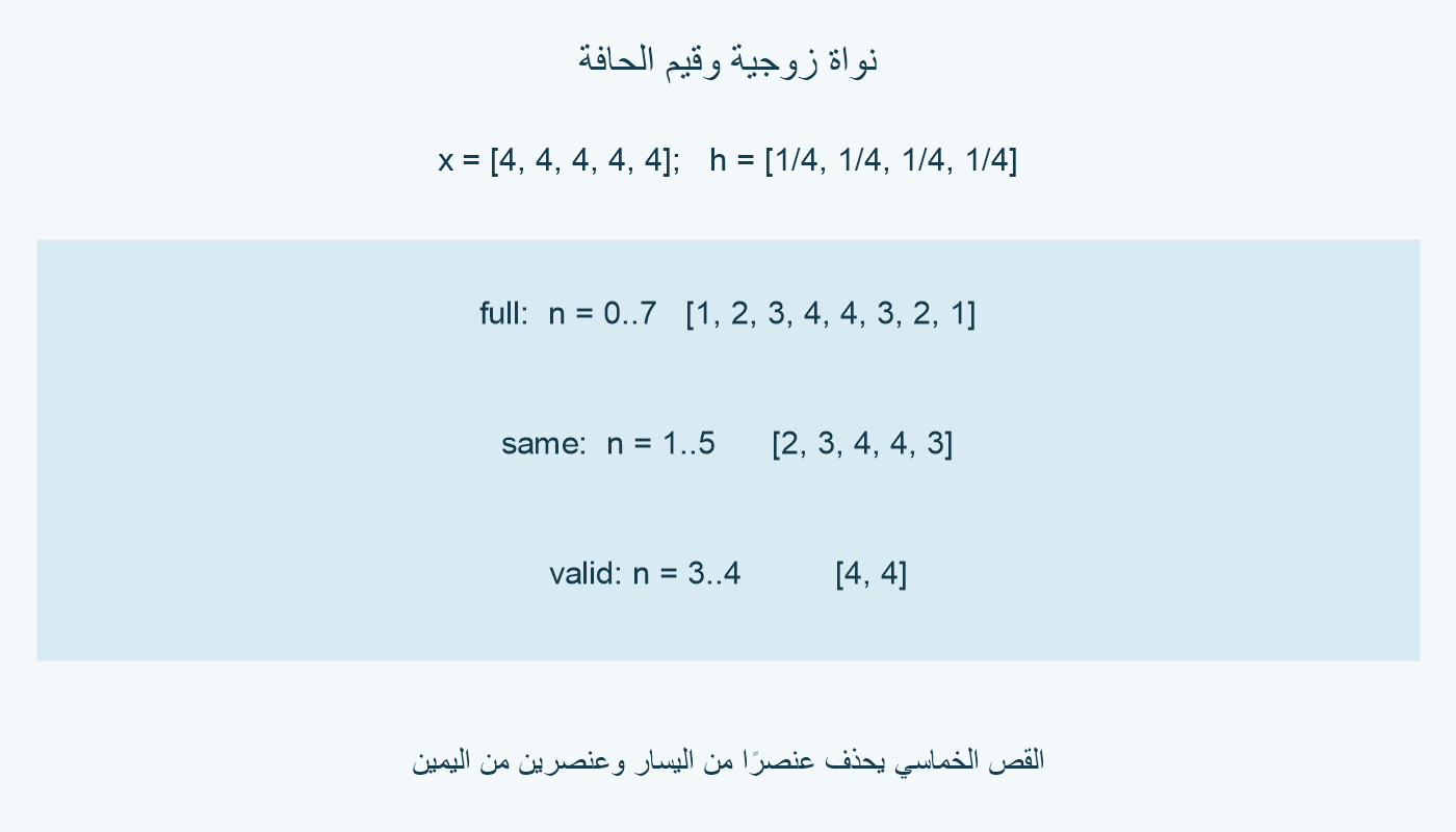 لخمس قيم 4 وأربعة أوزان 1/4: الكامل 1 و2 و3 و4 و4 و3 و2 و1؛ القص الخماسي يبدأ من الفهرس 1، والتداخل الكامل عند 3 و4.
