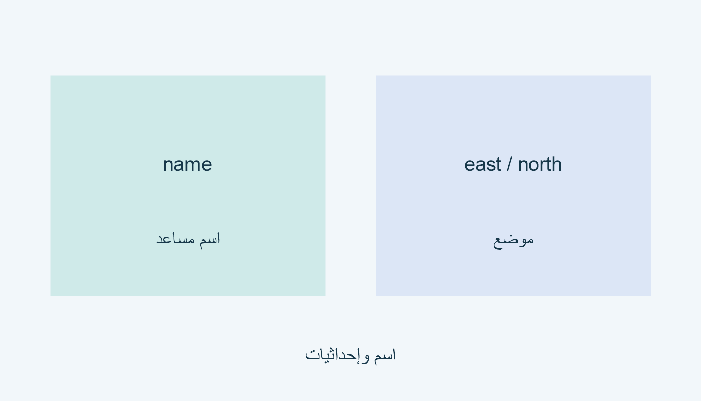 name اسم مساعد؛ east وnorth للموضع.