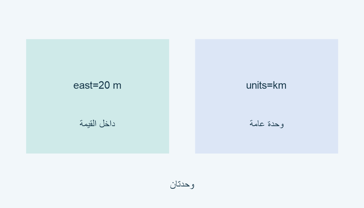 east=20 m وحدة داخل القيمة؛ units=km وحدة عامة.