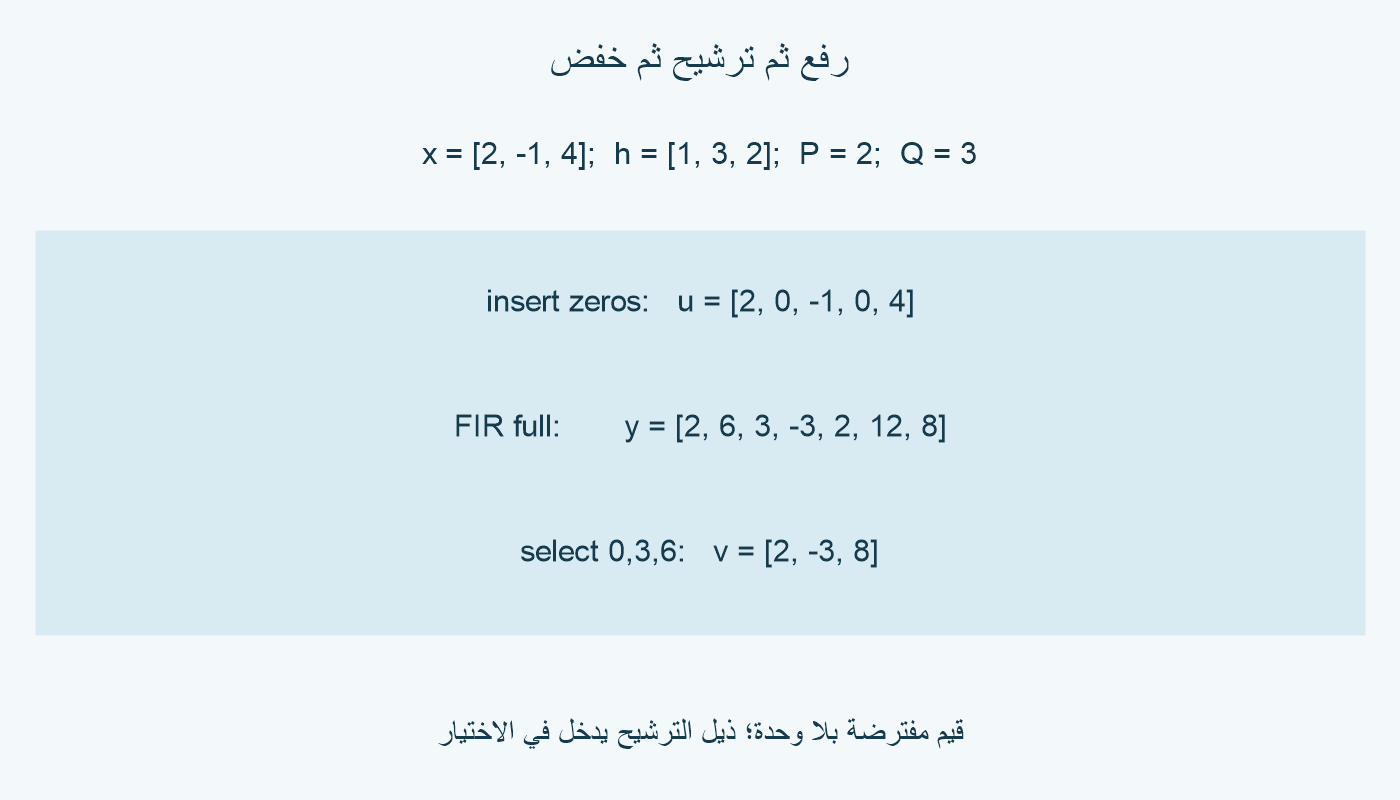 لمدخلنا 2 و−1 و4 ومعاملات 1 و3 و2، الرفع بعامل 2 يعطي 2 و0 و−1 و0 و4؛ الترشيح يعطي 2 و6 و3 و−3 و2 و12 و8؛ اختيار الفهارس 0 و3 و6 يعطي 2 و−3 و8.