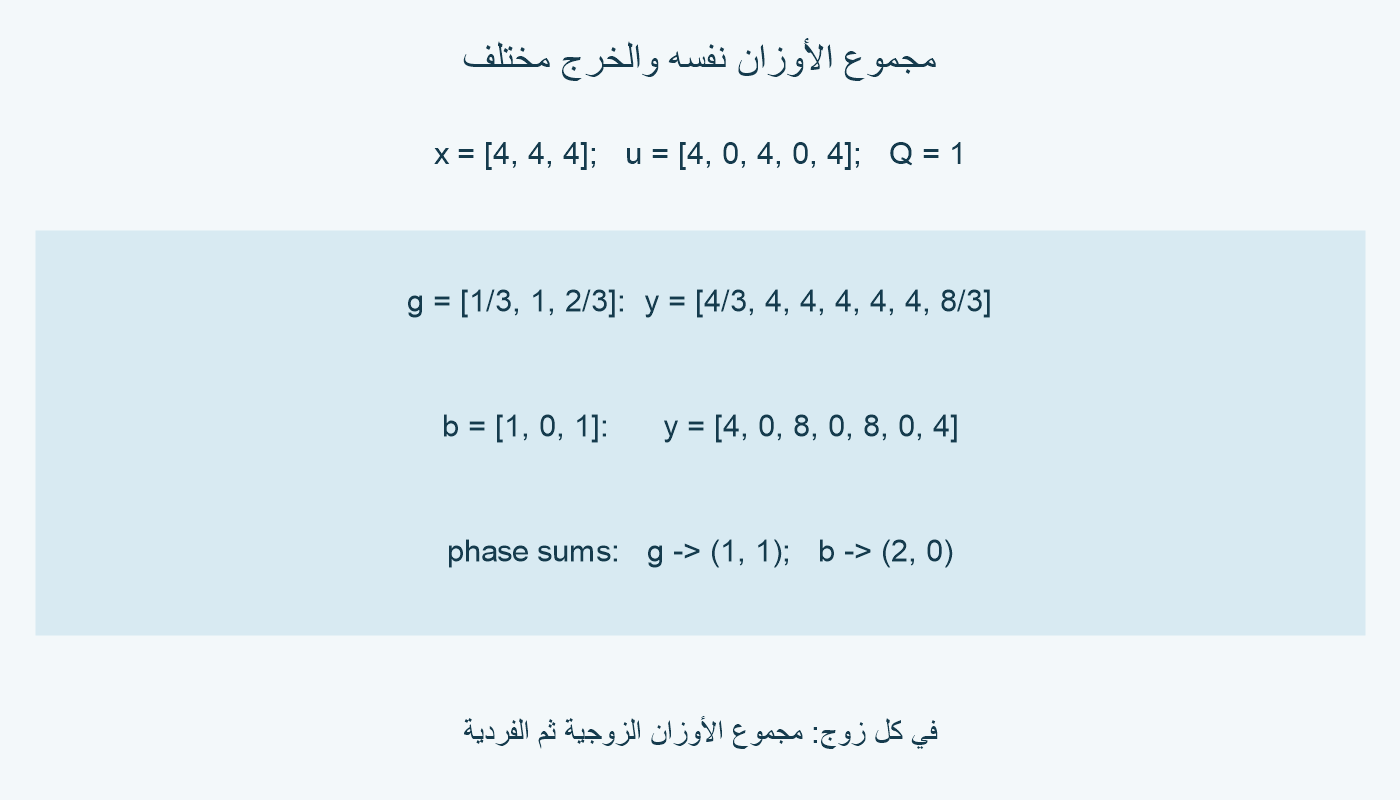 لثلاث قيم 4 مرفوعة بعامل 2، معاملات 1/3 و1 و2/3 تعطي 4/3 و4 و4 و4 و4 و4 و8/3؛ معاملات 1 و0 و1 تعطي 4 و0 و8 و0 و8 و0 و4.