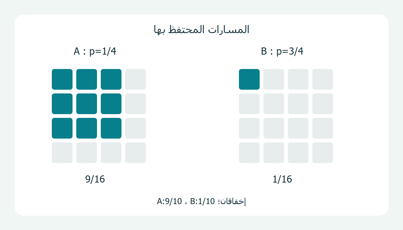 مسارات الإخفاقين