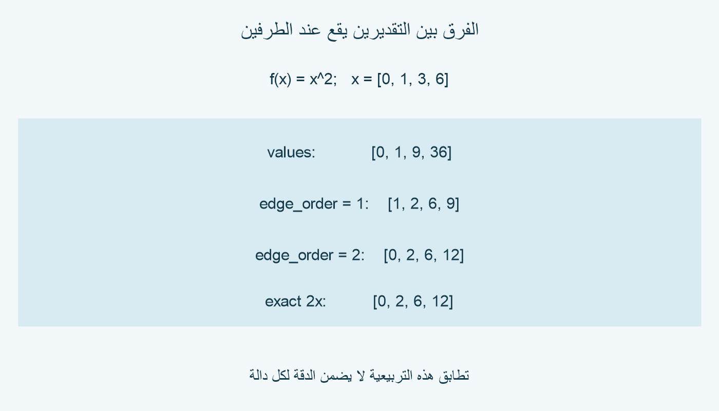 العقد 0 و1 و3 و6 وقيمها التربيعية 0 و1 و9 و36. تقدير الطرفين من نقطتين يعطي 1 و2 و6 و9، ومن ثلاث نقاط يعطي 0 و2 و6 و12؛ المشتقة الدقيقة 0 و2 و6 و12.