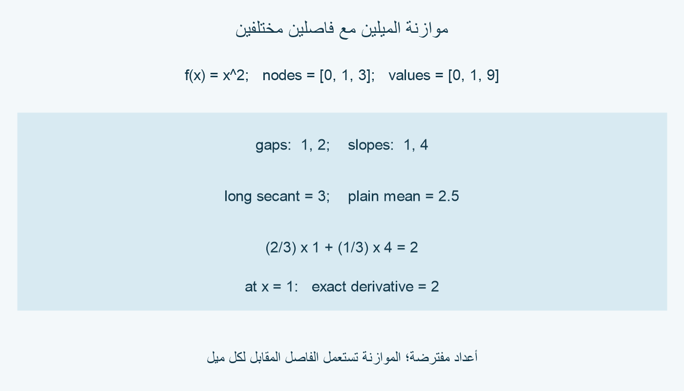 عند x=1 لدالة x² على العقد 0 و1 و3: الميل الأيسر 1 والأيمن 4؛ الوتر الطويل 3 ومتوسط الميلين 2.5؛ الموازنة بوزني 2/3 و1/3 تعطي 2.