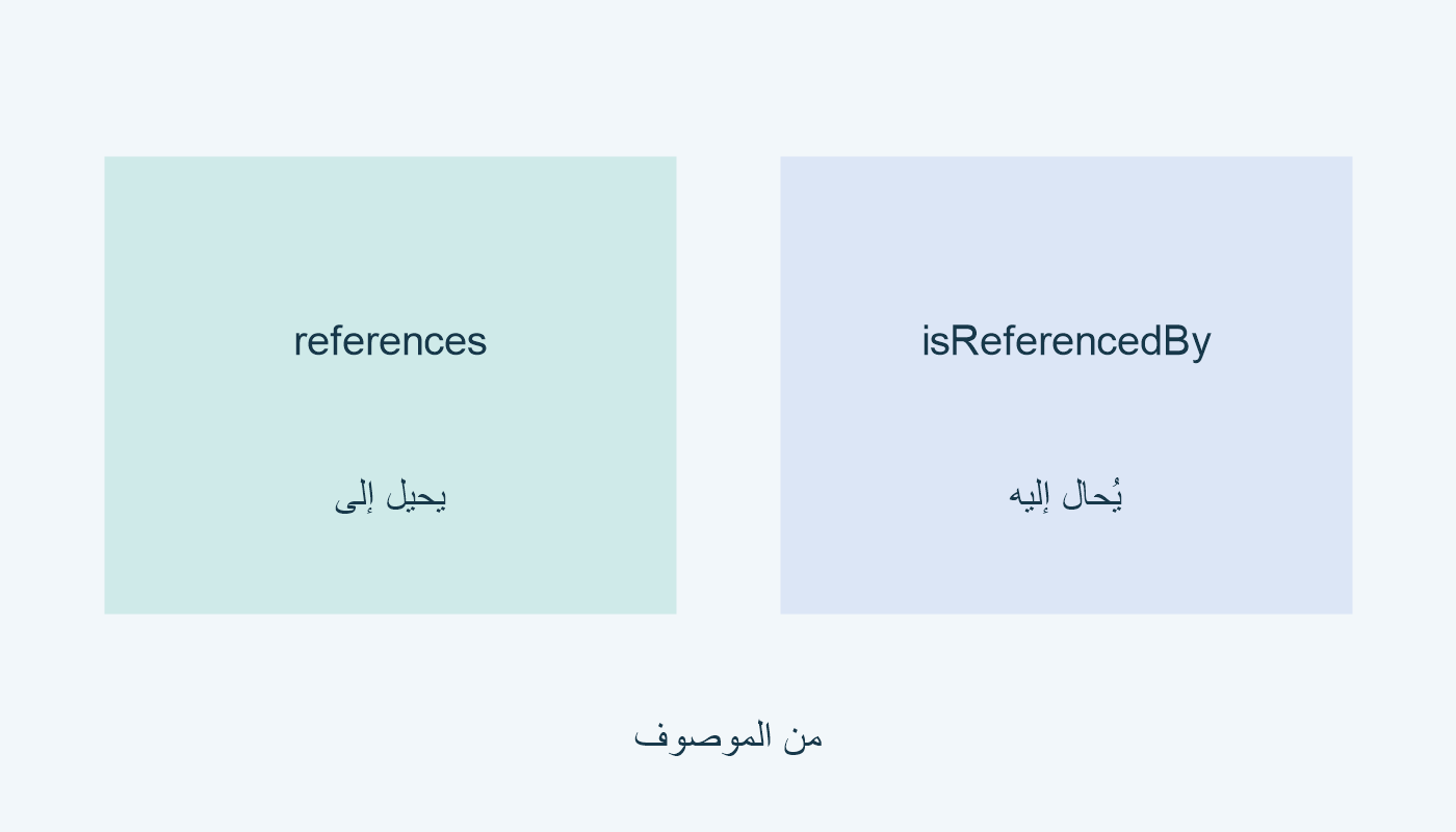 references يحيل إلى؛ isReferencedBy يُحال إليه.