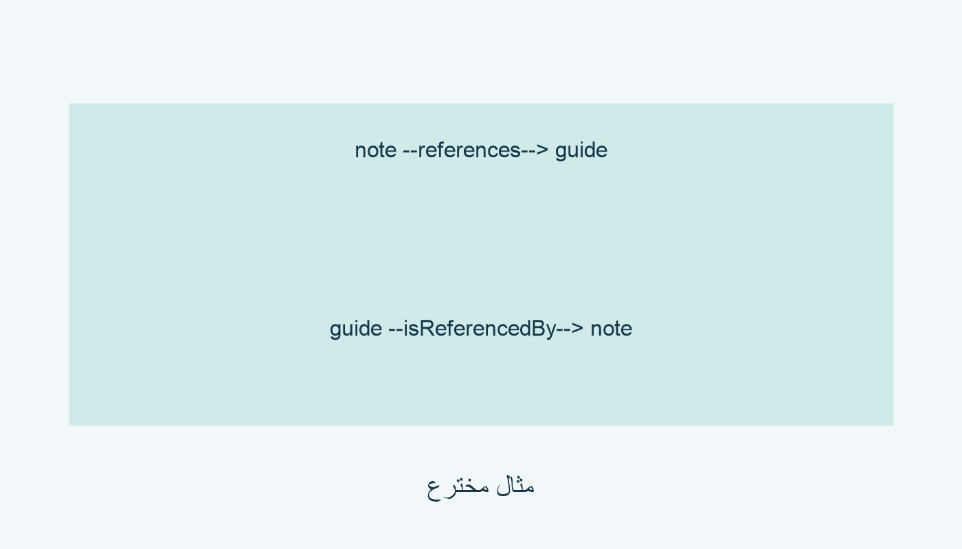 note يحيل إلى guide؛ قراءتان للعلاقة نفسها.