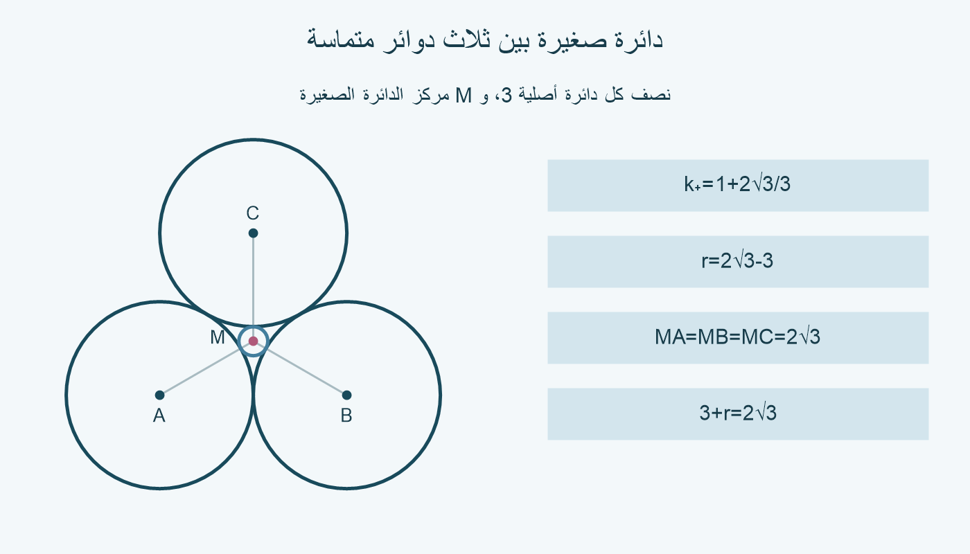ثلاث دوائر نصف قطر كل منها 3، ودائرة صغيرة نصفها 2√3−3 في الفجوة؛ M مركز الصغيرة.