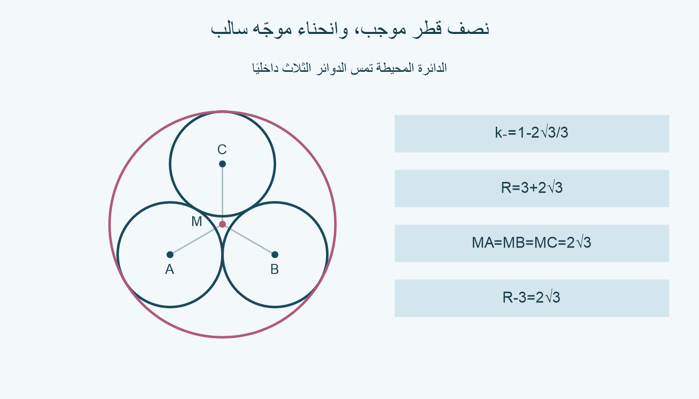 دائرة محيطة نصفها 3+2√3 تحتوي الدوائر الثلاث وتمسها داخليًا؛ M مركز المحيطة.