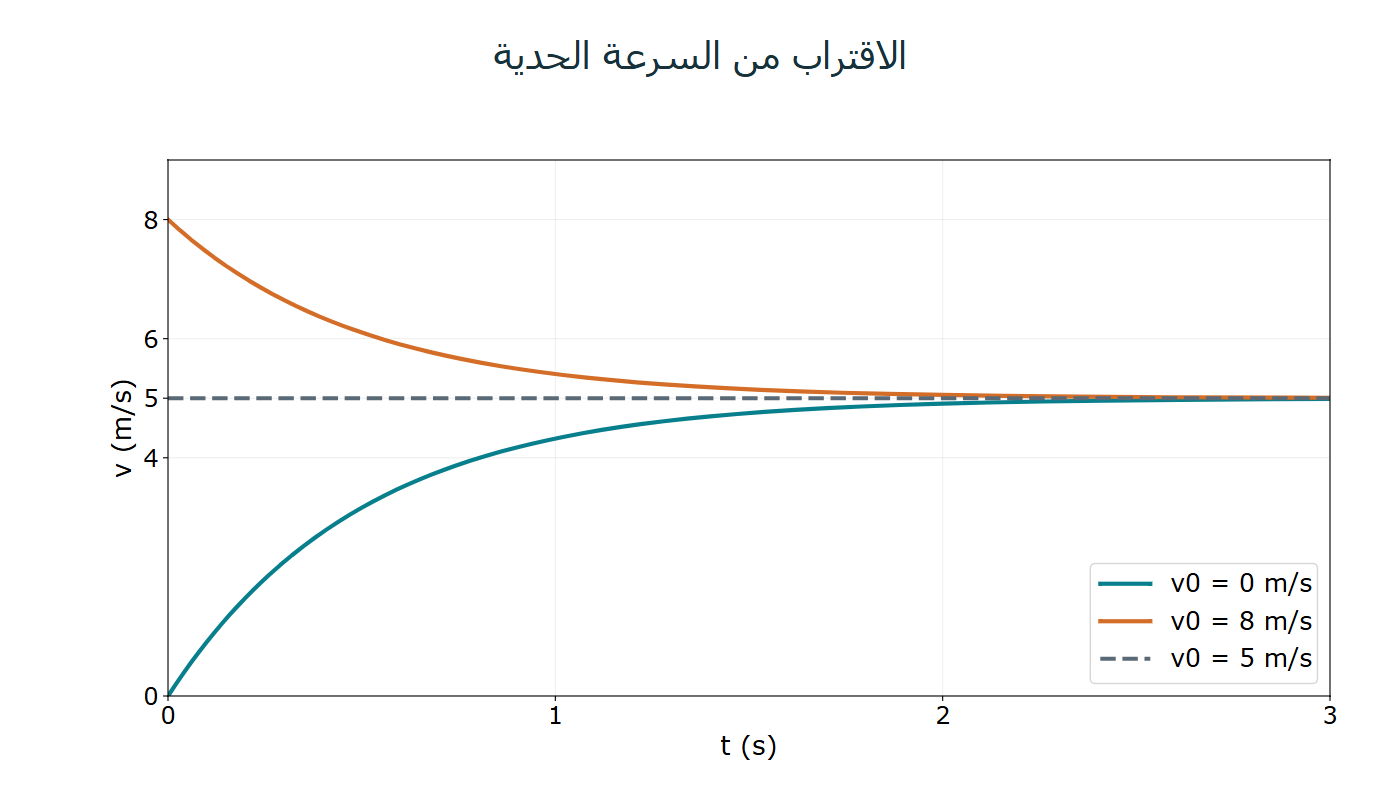 الاقتراب من الحد