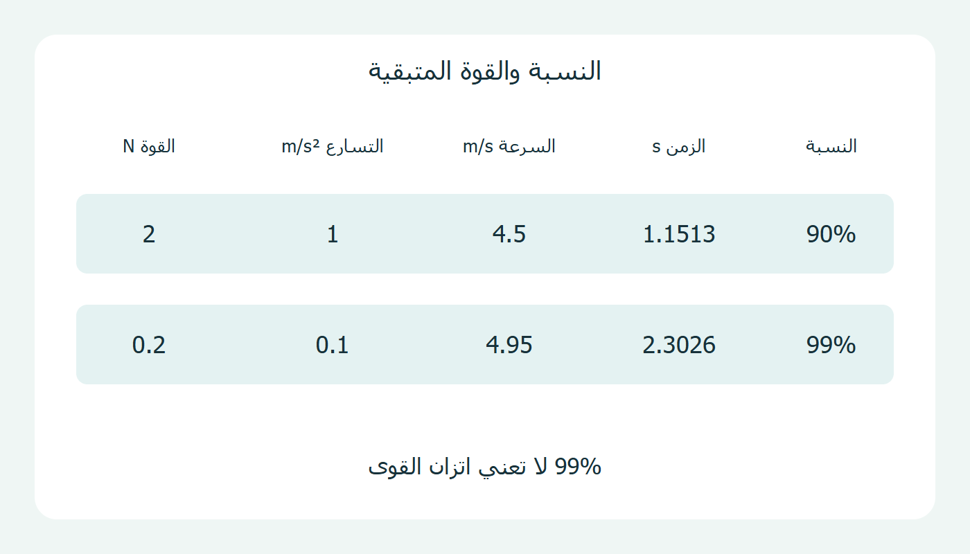 النسبة والقوة المتبقية