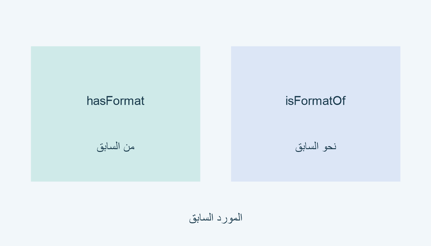 hasFormat من السابق؛ isFormatOf نحو السابق.