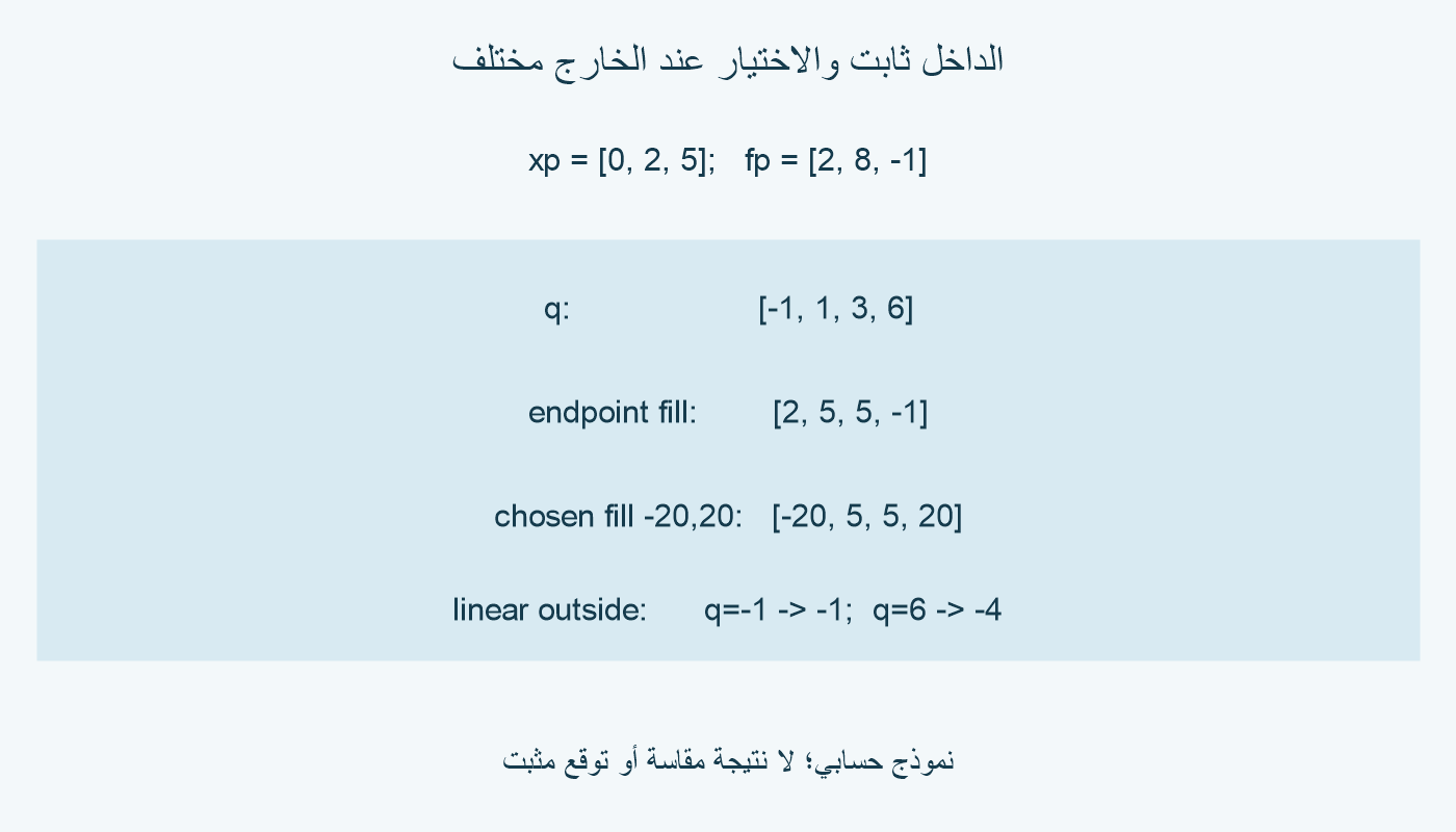 مواضع 0 و2 و5 وقيم 2 و8 و−1؛ الطلبان الداخليان 1 و3 يعطيان 5. عند −1 و6 إبقاء الطرف يعطي 2 و−1؛ تمديد الخط يعطي −1 و−4؛ التعبئة المختارة −20 و20.