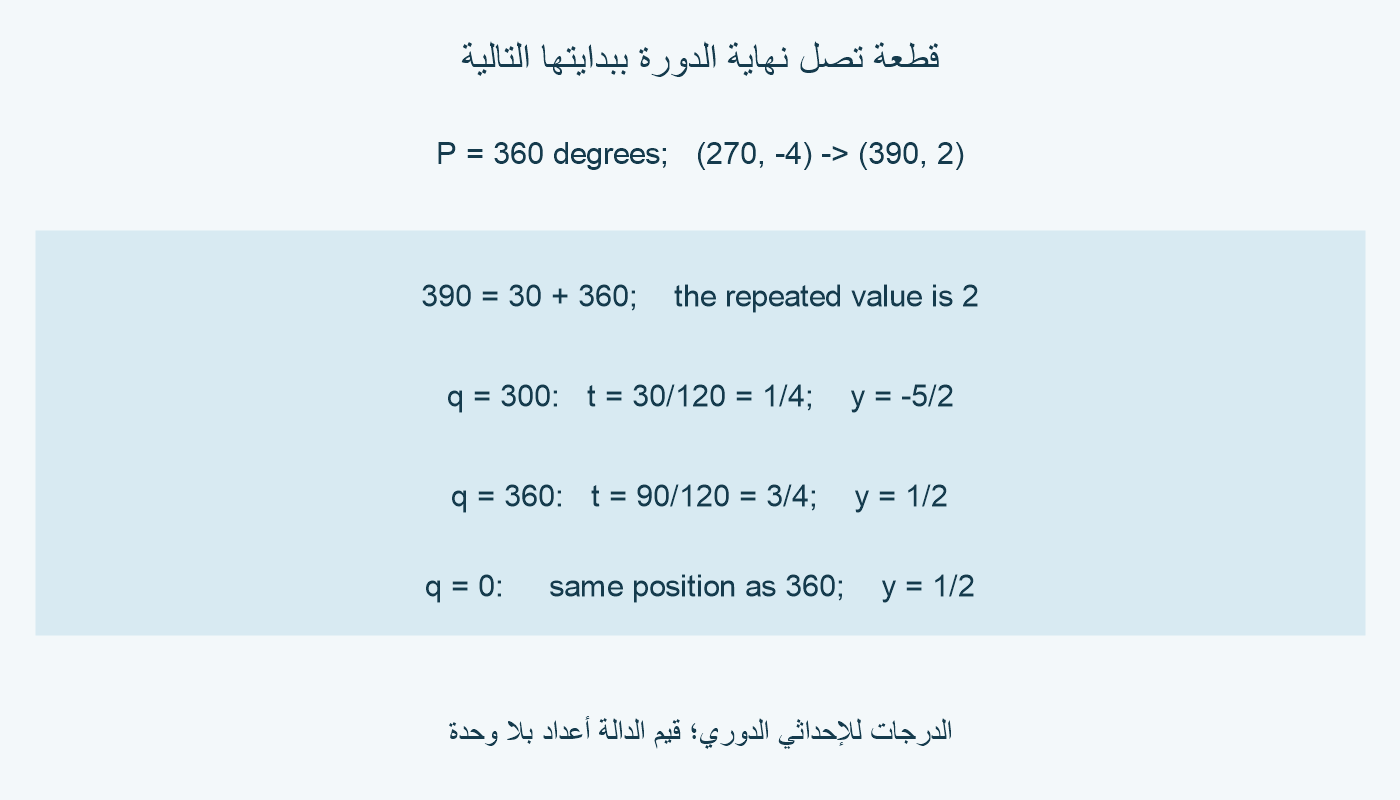 لدورة 360 درجة نصل العقدة 270 بقيمة −4 إلى نسخة العقدة 30 عند 390 بقيمة 2. عند 360 النسبة 3/4 والناتج 1/2؛ عند 300 النسبة 1/4 والناتج −5/2.