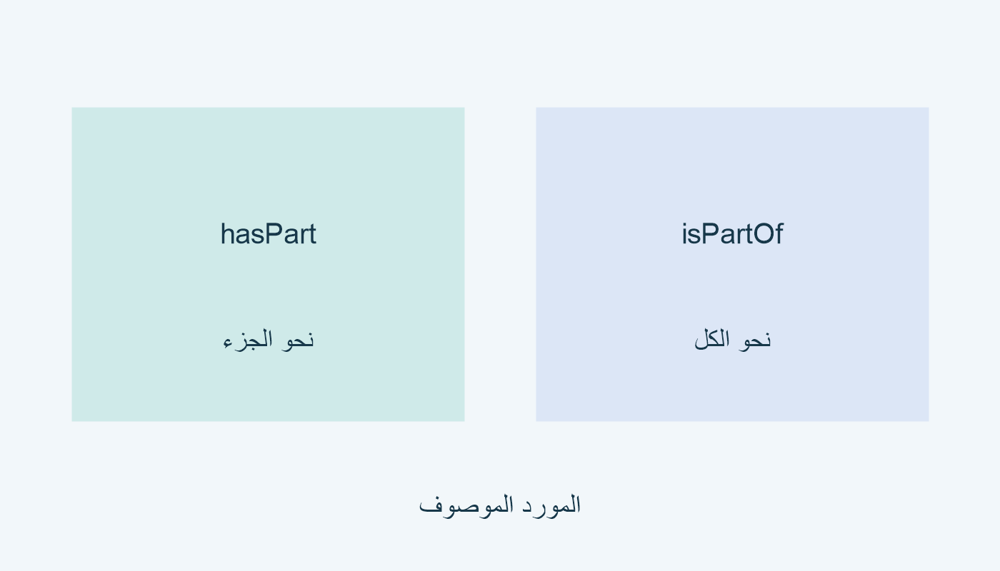 hasPart نحو الجزء؛ isPartOf نحو الكل.