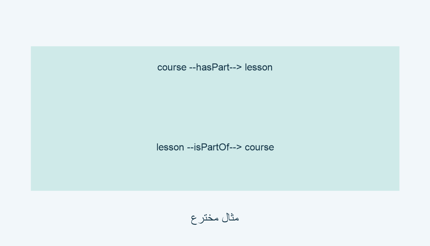 lesson ضمن course منطقيًا؛ اتجاهان للاحتواء نفسه.