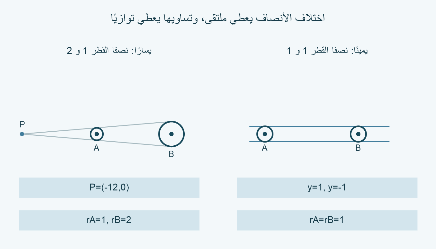 مقارنة الزوج AB: نصفان مختلفان يعطيان ملتقى P، ونصفان متساويان يعطيان مماسين خارجيين متوازيين.