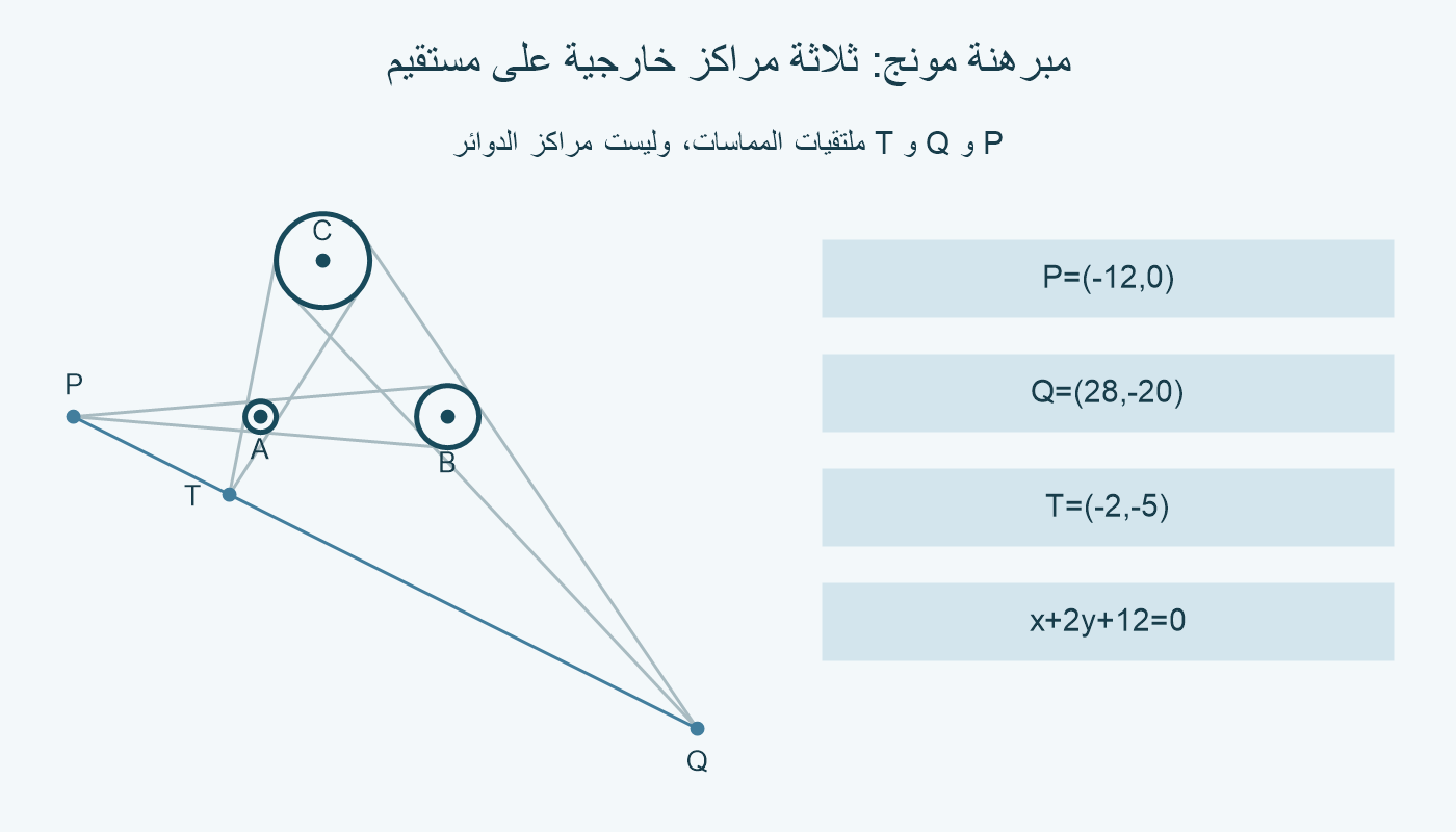 ثلاث دوائر أنصافها 1 و 2 و 3؛ ملتقيات المماسات الخارجية P و Q و T على خط واحد.