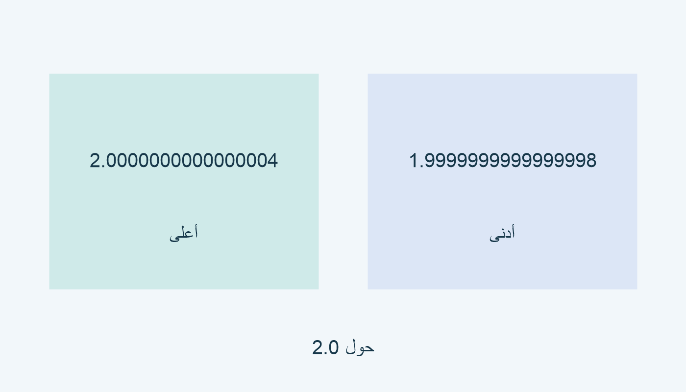 أعلى 2.0000000000000004 وأدنى 1.9999999999999998 حول 2.0.
