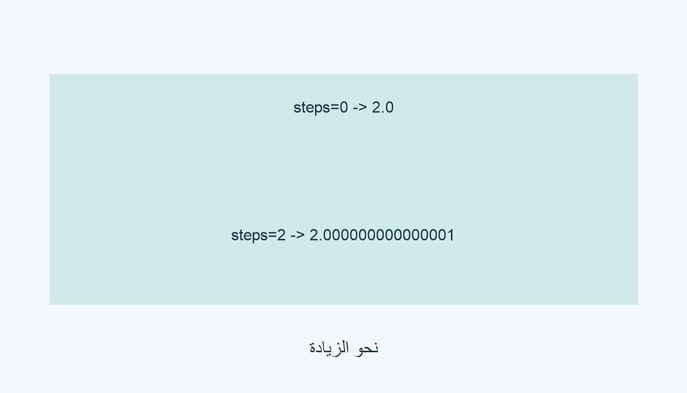 steps=0 يعطي 2.0؛ steps=2 يعطي 2.000000000000001.
