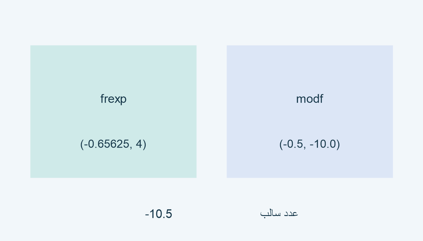 frexp: (-0.65625, 4)؛ modf: (-0.5, -10.0).