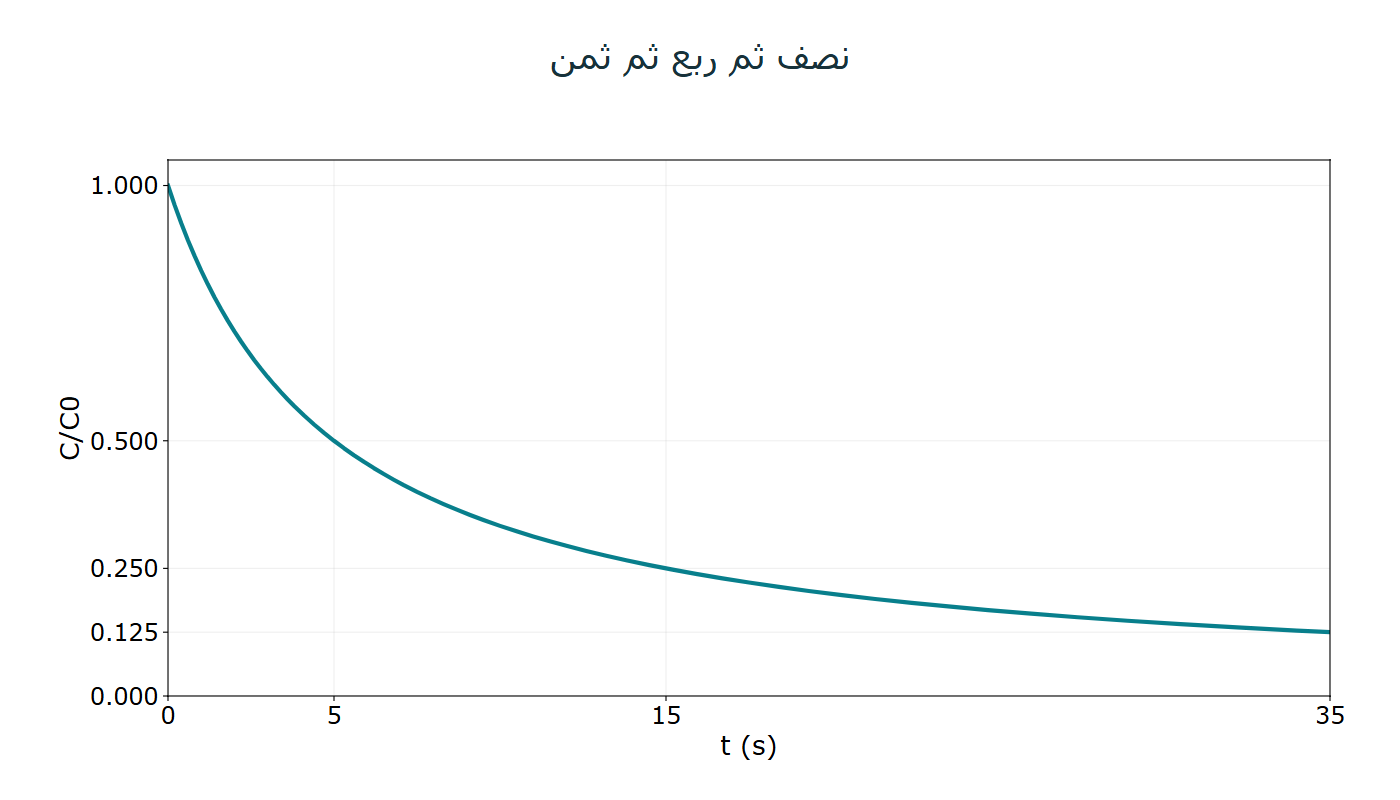 تناقص التركيز النسبي