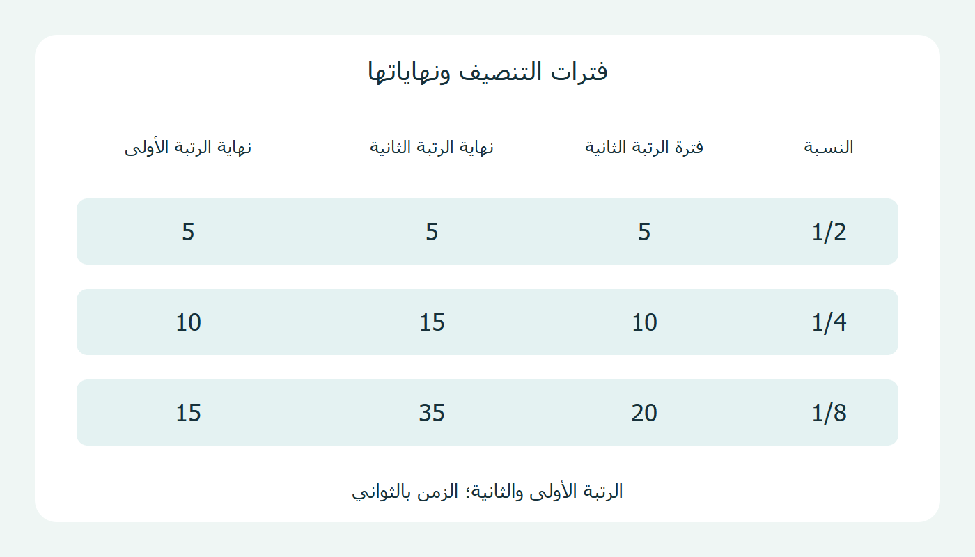 الفترات وأوقات نهايتها