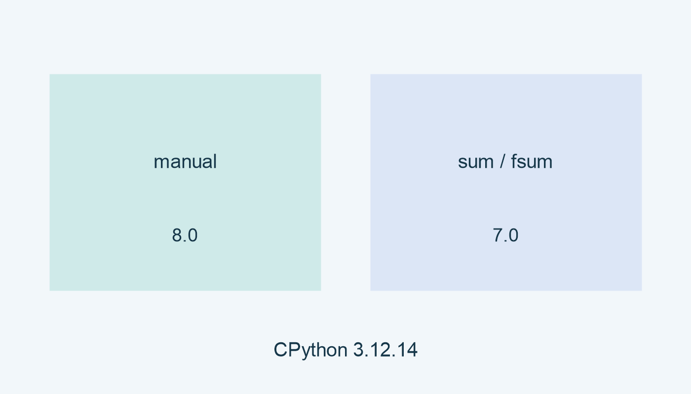 manual: 8.0؛ sum وfsum: 7.0 في التشغيل المحلي.