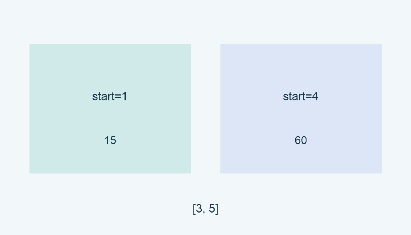 القائمة [3, 5]: 15 مع start=1، و60 مع start=4.